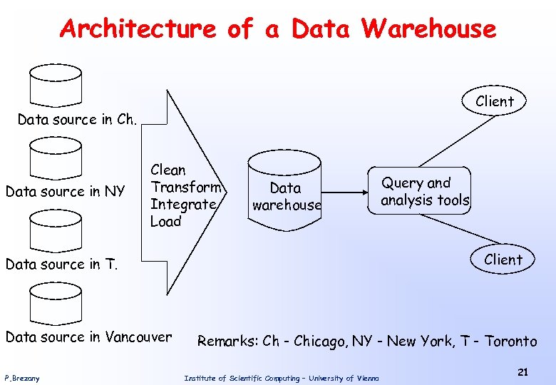 Architecture of a Data Warehouse Client Data source in Ch. Data source in NY