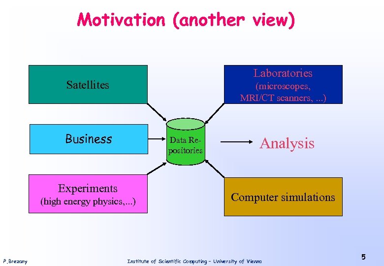 Motivation (another view) Laboratories Satellites (microscopes, MRI/CT scanners, . . . ) Business Data