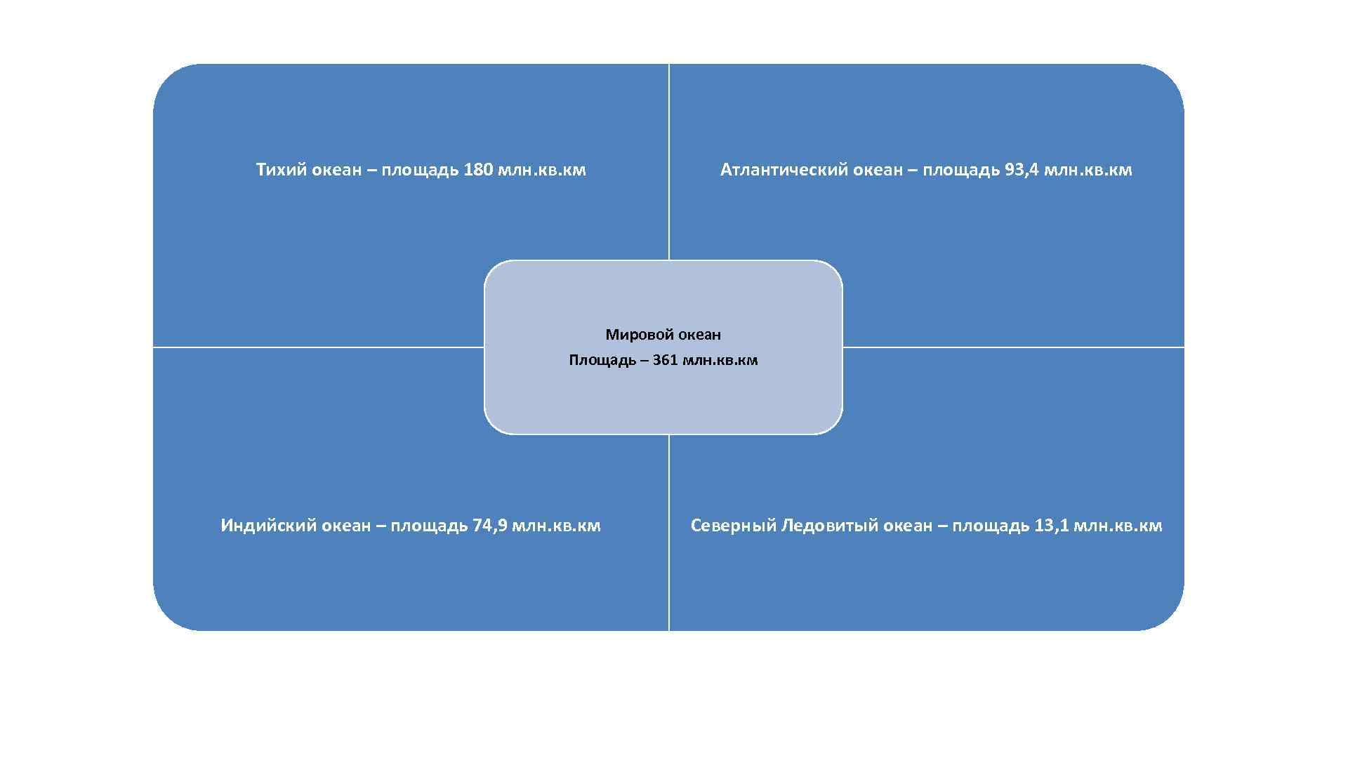 Тихий океан – площадь 180 млн. кв. км Атлантический океан – площадь 93, 4