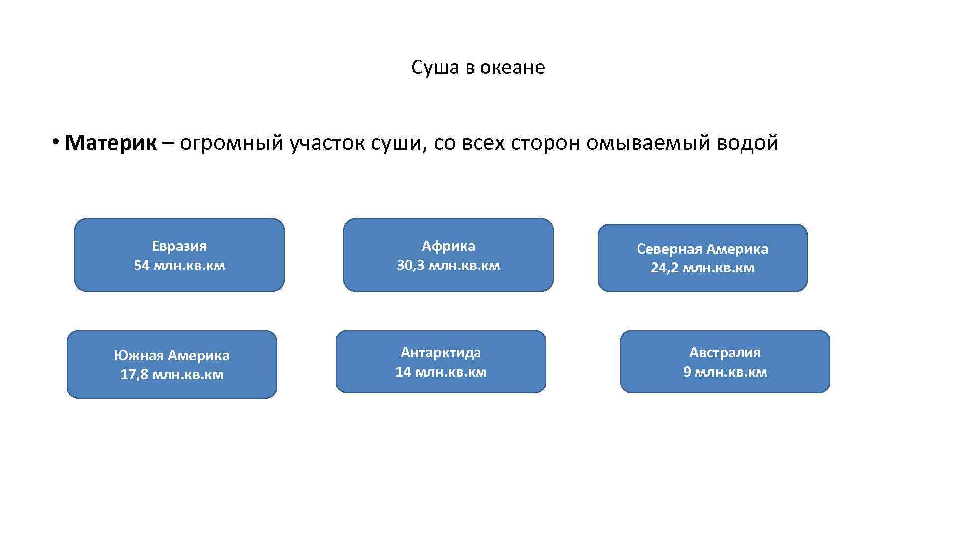 Суша в океане • Материк – огромный участок суши, со всех сторон омываемый водой