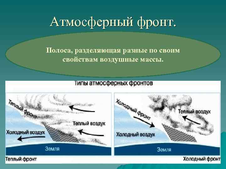 Атмосферный фронт. Полоса, разделяющая разные по своим свойствам воздушные массы. 