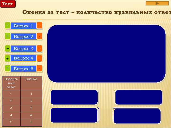 Тест Оценка за тест – количество правильных ответ + Вопрос 1 - + Вопрос