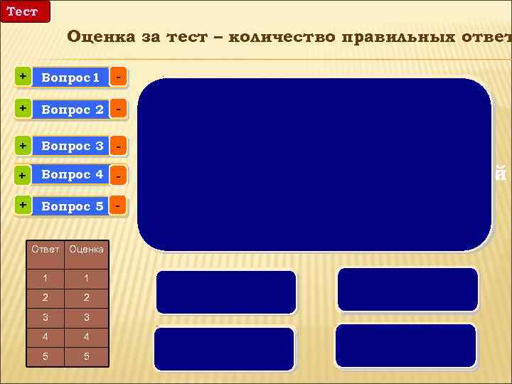 Тест Оценка за тест – количество правильных ответ + Вопрос 1 - + Вопрос