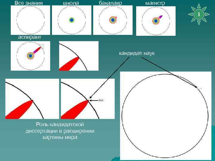 Все знания школа бакалавр магистр 1 аспирант кандидат наук Роль кандидатской диссертации в расширении