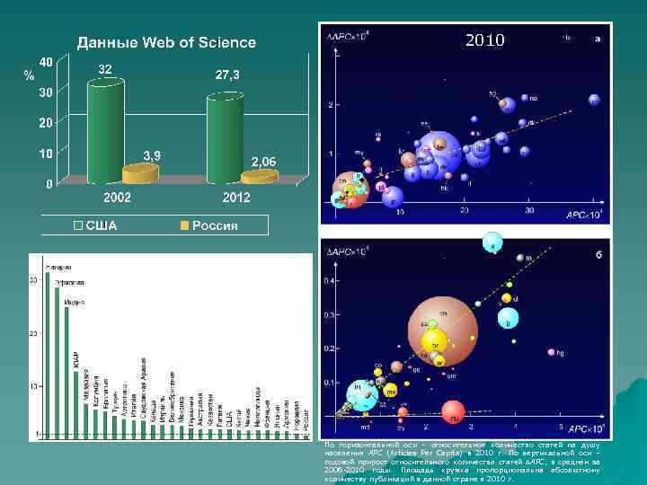 2010 По горизонтальной оси – относительное количество статей на душу населения APC (Articles Per