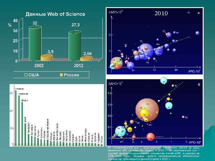 2010 По горизонтальной оси – относительное количество статей на душу населения APC (Articles Per