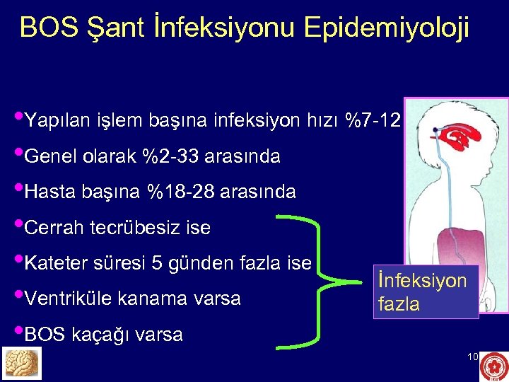 BOS Şant İnfeksiyonu Epidemiyoloji • Yapılan işlem başına infeksiyon hızı %7 -12 • Genel