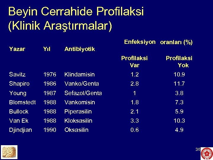 Beyin Cerrahide Profilaksi (Klinik Araştırmalar) Enfeksiyon oranları (%) Yazar Yıl Antibiyotik Profilaksi Var Profilaksi
