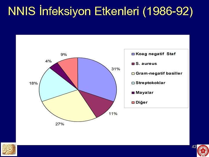 NNIS İnfeksiyon Etkenleri (1986 -92) 42 