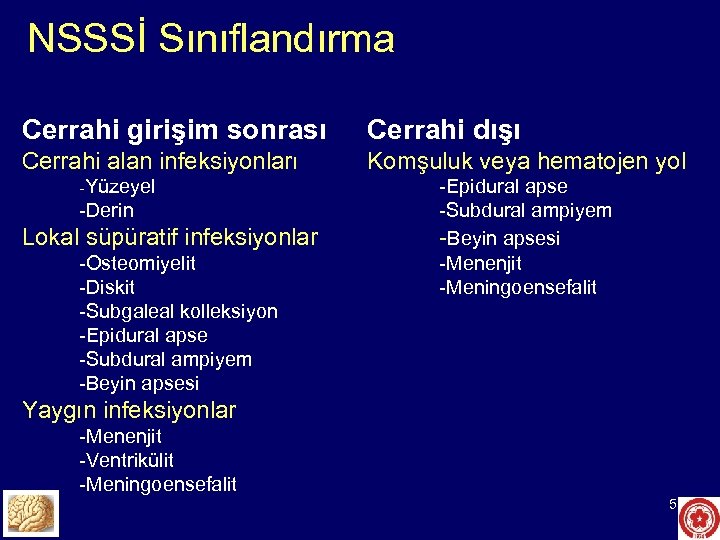 NSSSİ Sınıflandırma Cerrahi girişim sonrası Cerrahi dışı Cerrahi alan infeksiyonları Komşuluk veya hematojen yol