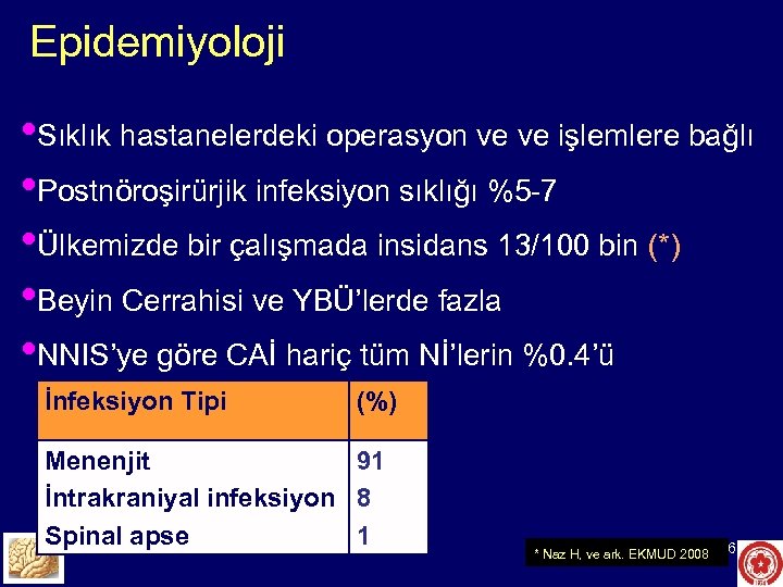 Epidemiyoloji • Sıklık hastanelerdeki operasyon ve ve işlemlere bağlı • Postnöroşirürjik infeksiyon sıklığı %5