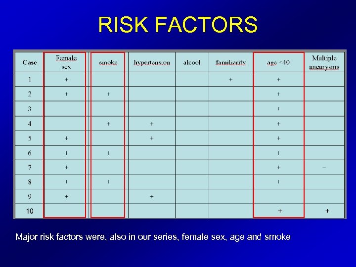 RISK FACTORS Major risk factors were, also in our series, female sex, age and
