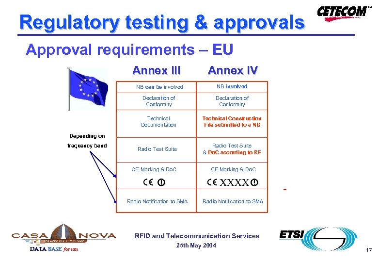 Regulatory testing & approvals Approval requirements – EU Annex III Annex IV NB can