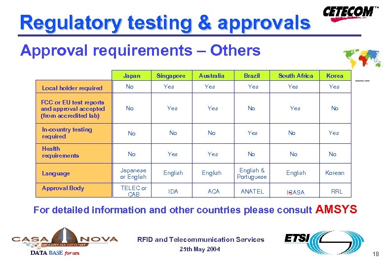 Regulatory testing & approvals Approval requirements – Others Japan Singapore Australia Local holder required