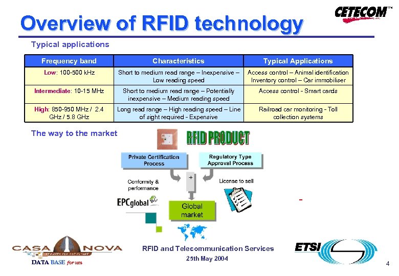 Overview of RFID technology Typical applications Frequency band Characteristics Typical Applications Low: 100 -500