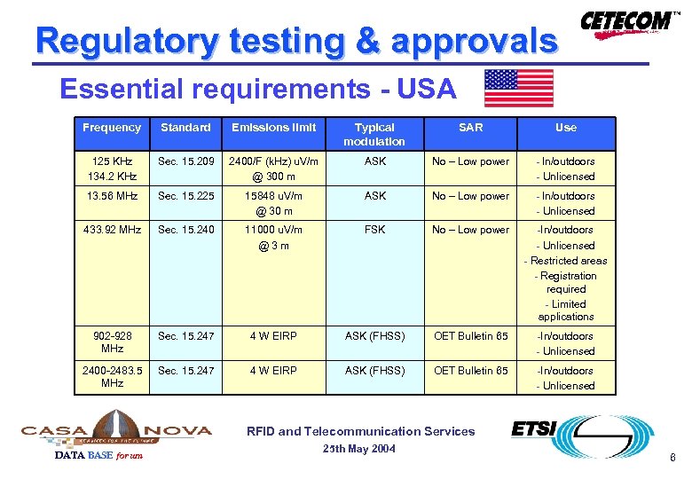 Regulatory testing & approvals Essential requirements - USA Frequency Standard Emissions limit Typical modulation