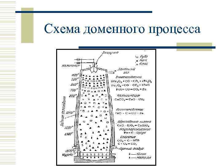 Схема доменного процесса 