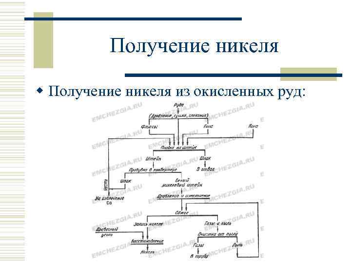 Получение никеля w Получение никеля из окисленных руд: 