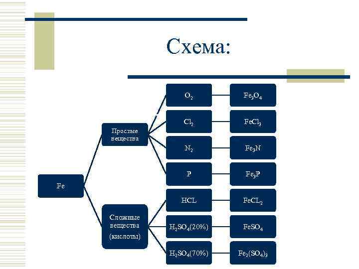 Схема: О 2 Fe 3 O 4 Cl 2 Fe. Cl 3 N 2