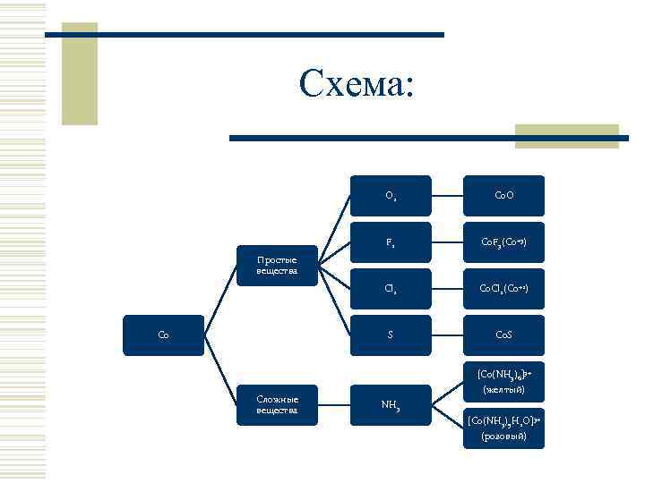 Схема: O 2 Co. O F 2 Co. F 3(Co+3) Cl 2 Co. Cl