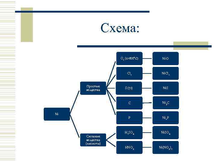 Схема: O 2 (t>800˚C) Cl 2 Сложные вещества (кислоты) S (↑t) Ni. S Ni