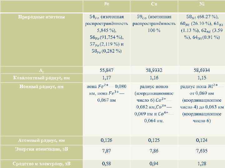 Fe Co Ni 55, 847 1, 17 58, 9332 1, 16 58, 6934 1,