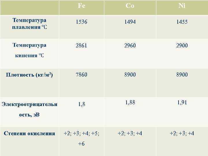 Fe Co Ni 1536 1494 1455 2861 2960 2900 Плотность (кг/м 3) 7860 8900