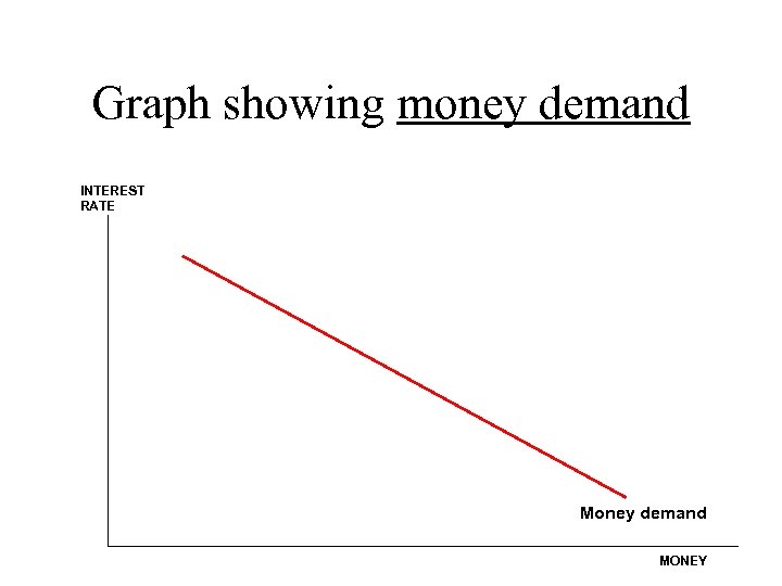 Graph showing money demand 30_0 3 INTEREST RATE Money demand MONEY 