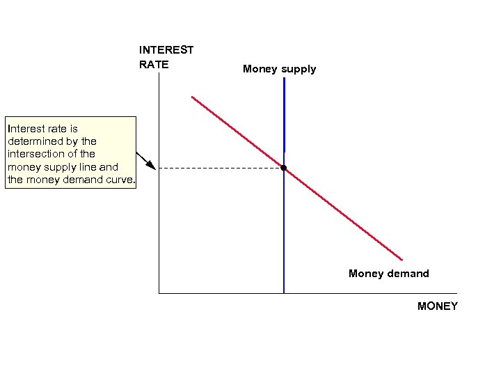 30_04 INTEREST RATE Money supply Interest rate is determined by the intersection of the