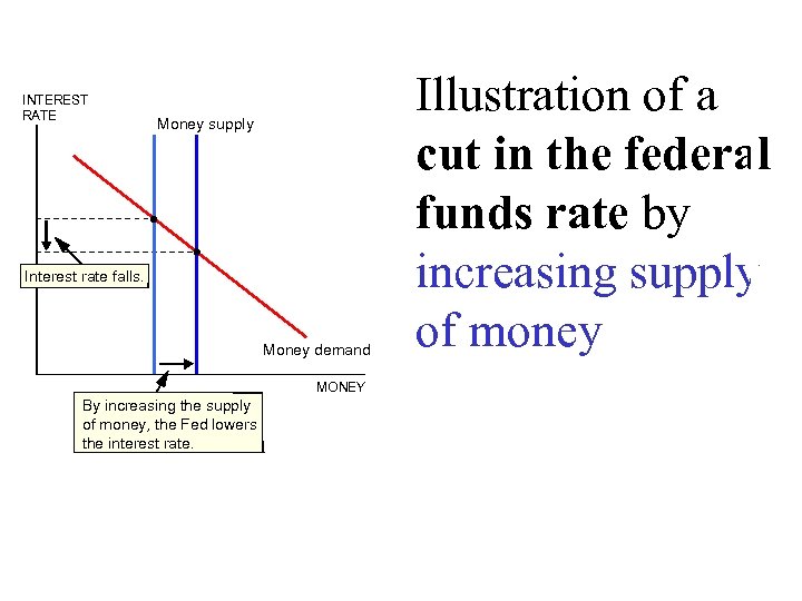 30_05 INTEREST RATE Money supply Interest rate falls. Money demand MONEY By increasing the