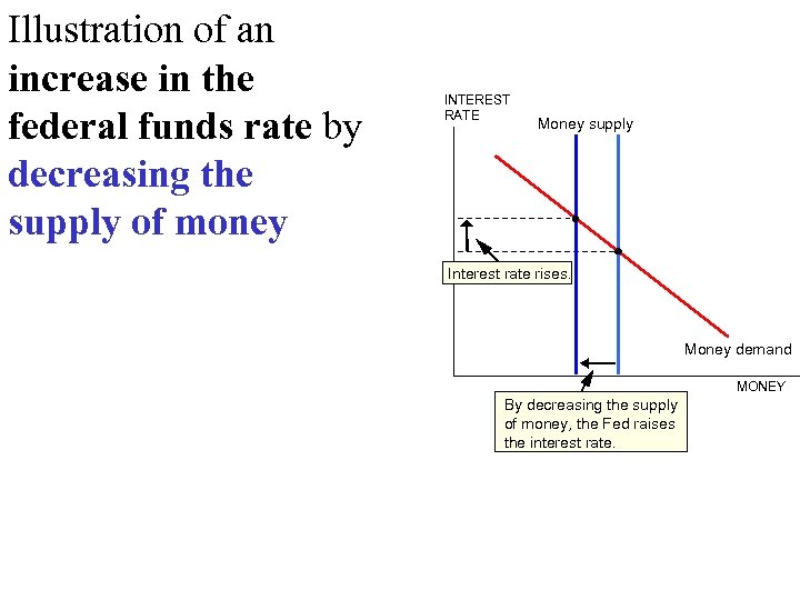 30_05 Illustration of an increase in the federal funds rate by decreasing the supply