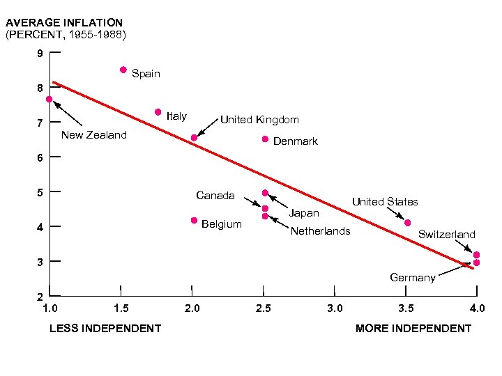 30_02 AVERAGE INFLATION (PERCENT, 1955 -1988) 9 Spain 8 Italy 7 United Kingdom New