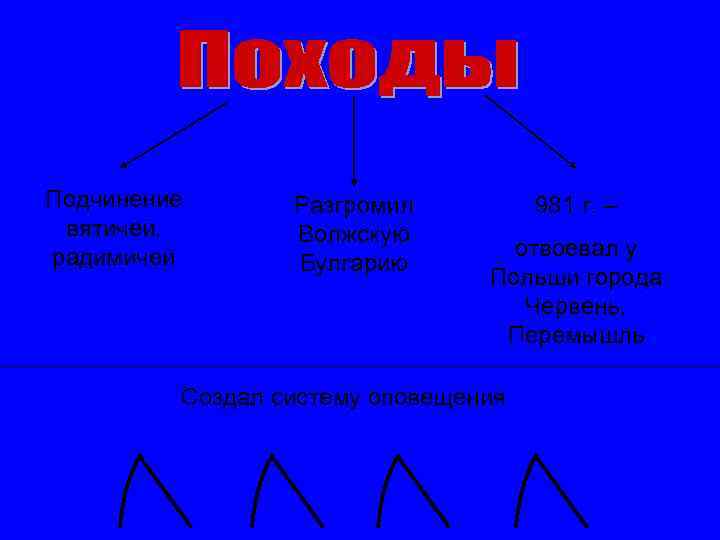 Подчинение вятичей, радимичей Разгромил Волжскую Булгарию 981 г. – отвоевал у Польши города Червень,