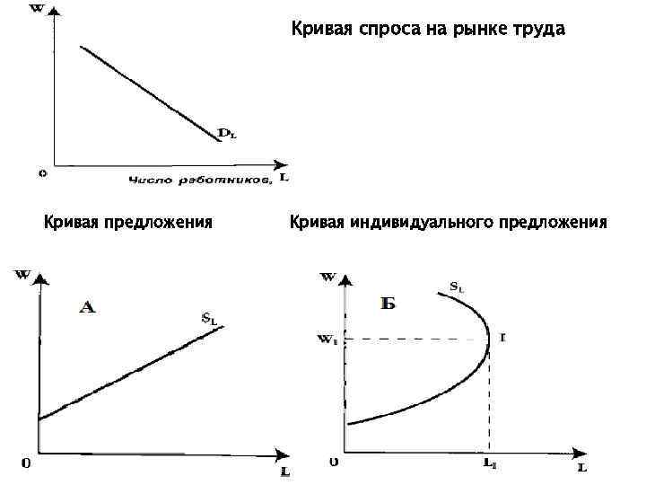 Техника спрос. Кривая спроса и предложения на труд. Кривая спроса на рынке труда. Кривые спроса и предложения на рынке труда. Кривая индивидуального спроса на рынке труда.