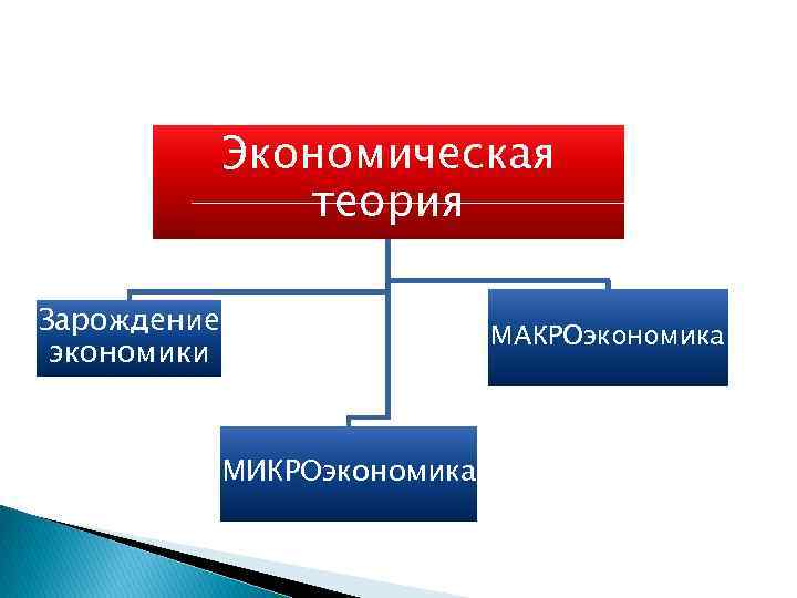 Экономическая теория Зарождение экономики МАКРОэкономика МИКРОэкономика 