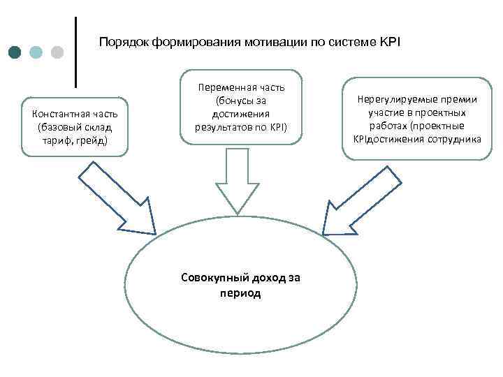 Развитие мотивирующей среды