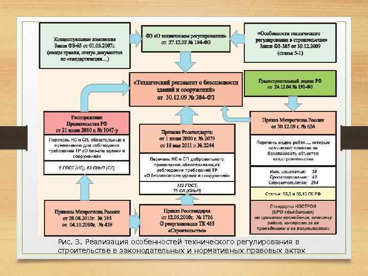 Рис. 3. Реализация особенностей технического регулирования в строительстве в законодательных и нормативных правовых актах