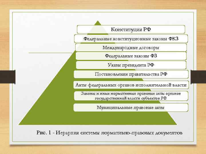 Конституция РФ Федеральные конституционные законы ФКЗ Международные договоры Федеральные законы ФЗ Указы президента РФ