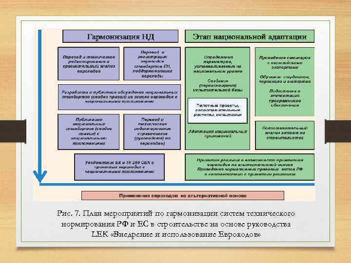 Рис. 7. План мероприятий по гармонизации систем технического нормирования РФ и ЕС в строительстве