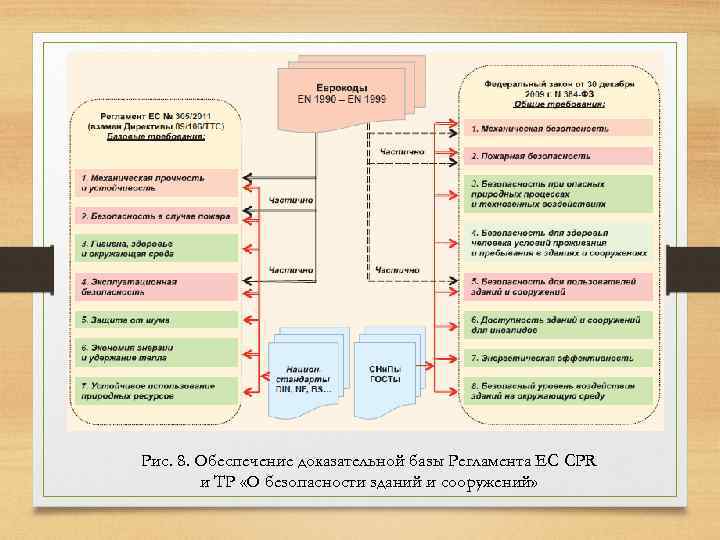 Рис. 8. Обеспечение доказательной базы Регламента ЕС CPR и ТР «О безопасности зданий и
