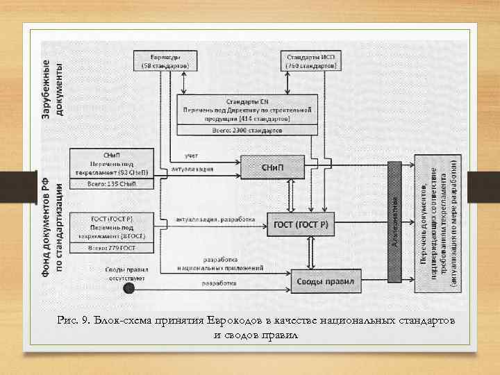 Рис. 9. Блок-схема принятия Еврокодов в качестве национальных стандартов и сводов правил 