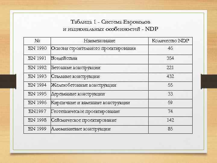 Таблица 1 - Система Еврокодов и национальных особенностей - NDP № Наименование EN 1990