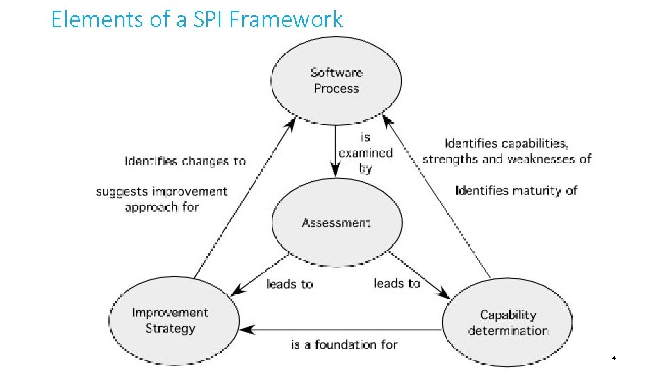 Elements of a SPI Framework 4 