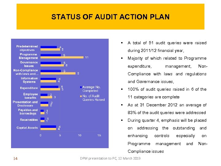 STATUS OF AUDIT ACTION PLAN § A total of 51 audit queries were raised