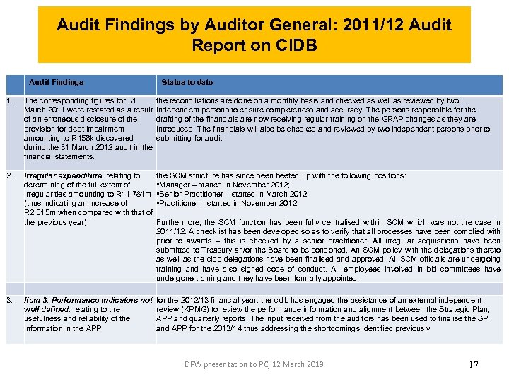 Audit Findings by Auditor General: 2011/12 Audit Report on CIDB Audit Findings Status to