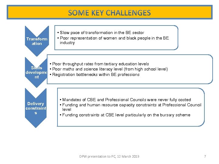 Transform ation • Slow pace of transformation in the BE sector • Poor representation