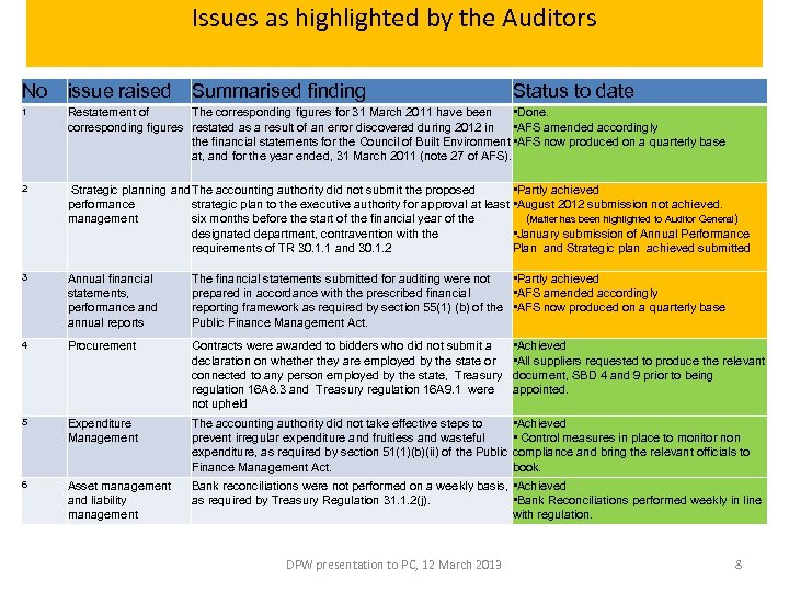 Issues as highlighted by the Auditors No issue raised Summarised finding 1 Restatement of