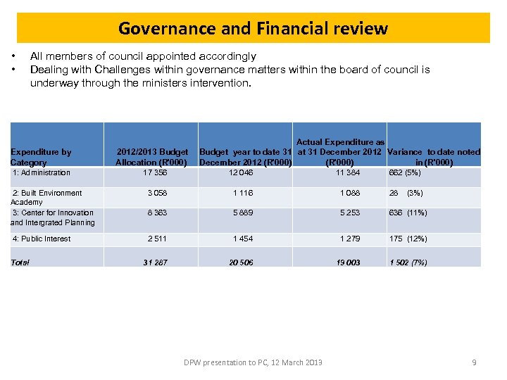 Governance and Financial review • • All members of council appointed accordingly Dealing with