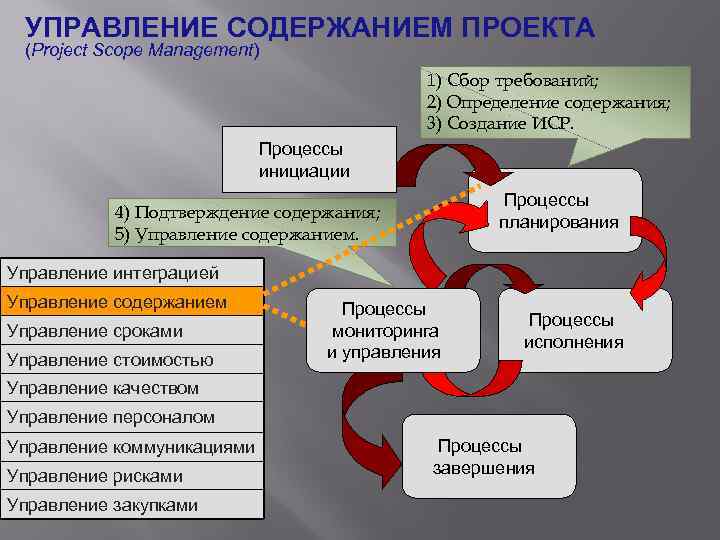 УПРАВЛЕНИЕ СОДЕРЖАНИЕМ ПРОЕКТА (Project Scope Management) 1) Сбор требований; 2) Определение содержания; 3) Создание