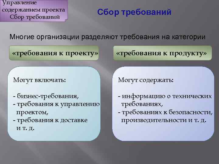 Требование утверждает. Сбор требований к проекту. Методы сбора требований в проекте. Требования к проекту управление проектами. Требования к продукту требования к проекту.